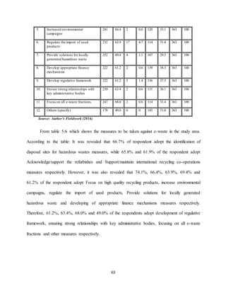 63
5. Increased environmental
campaigns
241 66.4 2 0.6 120 33.1 363 100
6. Regulate the import of used
products
232 63.9 17 4.7 114 31.4 363 100
7. Provide solutions for locally
generated hazardous waste
252 69.4 4 1.1 107 29.5 363 100
8. Develop appropriate finance
mechanisms
222 61.2 2 0.6 139 38.3 363 100
9. Develop regulative framework 222 61.2 5 1.4 136 37.5 363 100
10. Ensure strong relationships with
key administrative bodies
230 63.4 2 0.6 131 36.1 363 100
11. Focus on all e-waste fractions. 247 68.0 2 0.6 114 31.4 363 100
12. Others (specify) 178 49.0 0 0 185 51.0 363 100
Source: Author’s Fieldwork (2016)
From table 5.6 which shows the measures to be taken against e-waste in the study area.
According to the table: It was revealed that 66.7% of respondent adopt the identification of
disposal sites for hazardous wastes measures, while 65.8% and 61.9% of the respondent adopt
Acknowledge/support the refurbishes and Support/maintain international recycling co-operations
measures respectively. However, it was also revealed that 74.1%, 66.4%, 63.9%, 69.4% and
61.2% of the respondent adopt Focus on high quality recycling products, increase environmental
campaigns, regulate the import of used products, Provide solutions for locally generated
hazardous waste and developing of appropriate finance mechanisms measures respectively.
Therefore, 61.2%, 63.4%, 68.0% and 49.0% of the respondents adopt development of regulative
framework, ensuring strong relationships with key administrative bodies, focusing on all e-waste
fractions and other measures respectively.
 