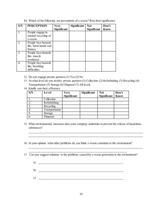 77
11. Which of the following are perceptions of e-waste? Rate their significance
S/N PERCEPTION Very
Significant
Significant Not
Significant
Don’t
Know
1. People engage in
manual recycling of
e-waste
2. People face hazards
like burnt hands and
bruises
3. People face hazards
like muscle
weakness
4. People face hazards
like breathing
difficulties
12. Do you engage private partners (1) Yes (2) No
13. At what level do you involve private partners (1) Collection (2) Refurbishing (3) Recycling (4)
Transportation (5) Storage (6) Disposal (7) All levels
14. Kindly rate their efficiency
S/N Level Very
Significant
Significant Not
Significant
Don’t
Know
1. Collection
2. Refurbishing
3. Recycling
4. Transportation
5. Storage
6. Disposal
15. What environmental measures does your company undertake to prevent the release of hazardous
substances?
______________________________________________________________________________
______________________________________________________________________________
16. In your opinion what other problems do you think e-waste constitute to the environment?
______________________________________________________________________________
___________________________________________________________________
17. Can you suggest solutions to the problems caused by e-waste generation in the environment?
a) __________________________________________________________
b) __________________________________________________________
c) __________________________________________________________
 
