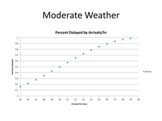 Moderate Weather