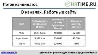 www.hrtime.ru Удобные HR-решения для малого и среднего бизнеса
Поток кандидатов
О каналах. Работные сайты
Сайт
Посещаемость
за последние
31 день
Количество
резюме
Продавцы в
Москве
Стоимость
доступа,
руб/мес
hh.ru 15,114 млн 450 000 52 000
SuperJob.ru 9,371 млн 250 000 41 000
Job.ru 5,609 млн 120 000 7 000
 