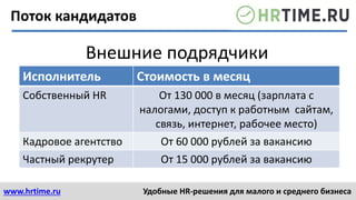 www.hrtime.ru Удобные HR-решения для малого и среднего бизнеса
Поток кандидатов
Внешние подрядчики
Исполнитель Стоимость в месяц
Собственный HR От 130 000 в месяц (зарплата с
налогами, доступ к работным сайтам,
связь, интернет, рабочее место)
Кадровое агентство От 60 000 рублей за вакансию
Частный рекрутер От 15 000 рублей за вакансию
 