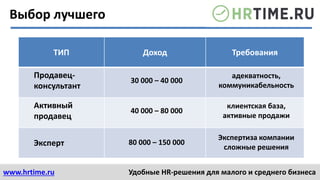 www.hrtime.ru Удобные HR-решения для малого и среднего бизнеса
Выбор лучшего
ТИП Доход Требования
Продавец-
консультант
Активный
продавец
Эксперт
30 000 – 40 000
40 000 – 80 000
80 000 – 150 000
адекватность,
коммуникабельность
клиентская база,
активные продажи
Экспертиза компании
сложные решения
 