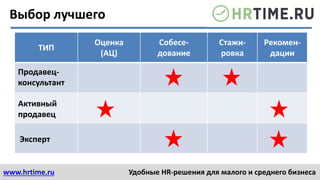 www.hrtime.ru Удобные HR-решения для малого и среднего бизнеса
ТИП
Оценка
(АЦ)
Собесе-
дование
Стажи-
ровка
Рекомен-
дации
Продавец-
консультант
Активный
продавец
Эксперт
Выбор лучшего
 