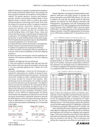 AMAE Int. J. on Manufacturing and Material Science, Vol. 01, No. 02, November 2011
highly fit schemata are sampled, recombined and resample to
form strings of potentially higher fitness. By working with
these particular schemata, the complexity of the problem is
reduced. The genetic operators- crossover and mutationgenerate, promote and juxtapose building blocks to form
optimal strings. Crossover tends to conserve the genetic
information present in the strings to be crossed. Thus, when
the strings to be crossed are similar, its capacity to generate
new building blocks diminishes. Mutation is not a
conservative operator and can generate radically new
building blocks. Selection provides the favorable bias
towards building blocks with higher fitness values and
ensures that they increase in representation from generation
to generation. The building block hypothesis assumes that
the position of good building blocks yields good strings.
The GA implementation procedure steps are described below.
1. Generate population of a n chromosomes
2. Evaluate the fitness of each chromosome in the population.
Find the sequence incurring minimum processing time.
3. Update new population by repeating the following
a. Select two parent chromosomes from the population for
crossover with crossover probability to form new offspring
sequences.
b. Select one parent chromosomes from the population for
mutation with mutation probability to form new offspring
sequence.
c. Replace old offspring with new off springs.
4. if the end condition is satisfied, then stop and return the
best solution otherwise repeat the procedure and goto step
2. Use new generated population for a further run of the
algorithm.
In present methodology, a thirty-two bit chromosome is
selected for representing two variables of sixteen bit each,
which are speed and feed respectively (parents). The decimal
value of the variables are input, randomized and converted
into binary variable for crossover and mutation. After
performing crossover and mutation, the variables are again
converted into decimal to get the parameters. The objective
function provides the mechanism for evaluating the fitness
each chromosome. In end milling, the objective (eqn-3) is to
optimize the cost function and corresponding parameters (e.g.
speed and feed) for given conditions of machine power,
material, cost etc. While GA implementation, two parent
chromosomes from population are selected for crossover and
one parent chromosome is selected for mutation to generate
the child sequences which will replace the parent sequences
based on phenomenon of natural selection. The two site
crossover and swap mutation methodology in GA is described
in fig 1(a&b).
Strings before crossover
1 0 0 %1 0 1 %1 1
0 1 1 %1 0 0 %0 1
site 1
site 2

V. RESULTS AND DISCUSSIONS
Genetic Algorithm is developed and implemented for multiobjective multi-pass end milling process to calculate the
process parameters using MATLAB software. The aim was
to optimize the feed rate and spindle speed for obtaining
optimum cost function for multi-objective multi-pass end
milling process. The program is run with 50 generations with
a population size of 30. The GA program is run on Intel Pentium
Core I3 Processor with 4 GB RAM. Table 1 shows the results
of PSO (Ref. [1]) implementation on the designed problem
(objective function). Using PSO implementation, the minimum
cost is 4.086 $/piece compiled with 12th generation at run no.
5.
TABLE 1: PSO R ESULTS (MULTI-PASS END MILLING) (R EF. [1])

Table 2 shows the results of GA implementation on the
designed problem on which PSO was implemented using
same set of variables, constraints and boundary conditions.
The minimum cost calculated using GA implementation is
3.7313$/piece compiled at 50th generation for program run no.
7 as compared to PSO results which was 4.086$/piece.
TABLE 2: GA RESULTS (MULTI-PASS END MILLING)

Figure 2 shows the comparison of the cost function calculated after Genetic Algorithm and Particle Swarm optimization implementation (Ref. table 1 and table 2). The optimum
cost for the designed problem as calculated by GA implementation is 3.7313$/piece at feed rate 134mm/min and speed
1469 rpm for the 7th run of the program whereas the optimum
cost for the PSO implementation is 4.086$/piece at feed rate
122.39mm/min and speed 11500 rpm for the 5th run (Ref. [1])
After validating the Genetic Algorithm methodology for
multi-objective single-pass end milling, tool life in multi-pass
and single-pass end milling was computed and compared.
Figure 3 shows the comparison of tool life for multi-objective
multi-pass and single-pass end milling. The results show that
there was increase in tool life by 7.36% in multi-pass end
milling than single-pass end milling for same depth of cut

Strings after crossover
1 0 0 %1 0 0 %1 1
0 1 1 %1 0 1 %0 1
site 1
site 2
(a)

String before Mutation
1 0 0 %1 0 1 %1 1
site 1
site 2

String after mutation
0 1 1 %1 0 0 %0 1
site 1
site 2

(b)
Fig 1: (a) Two point Crossover (b) Swap Mutation

© 2011 AMAE
DOI: 01.IJMMS.01.02.517

37

 
