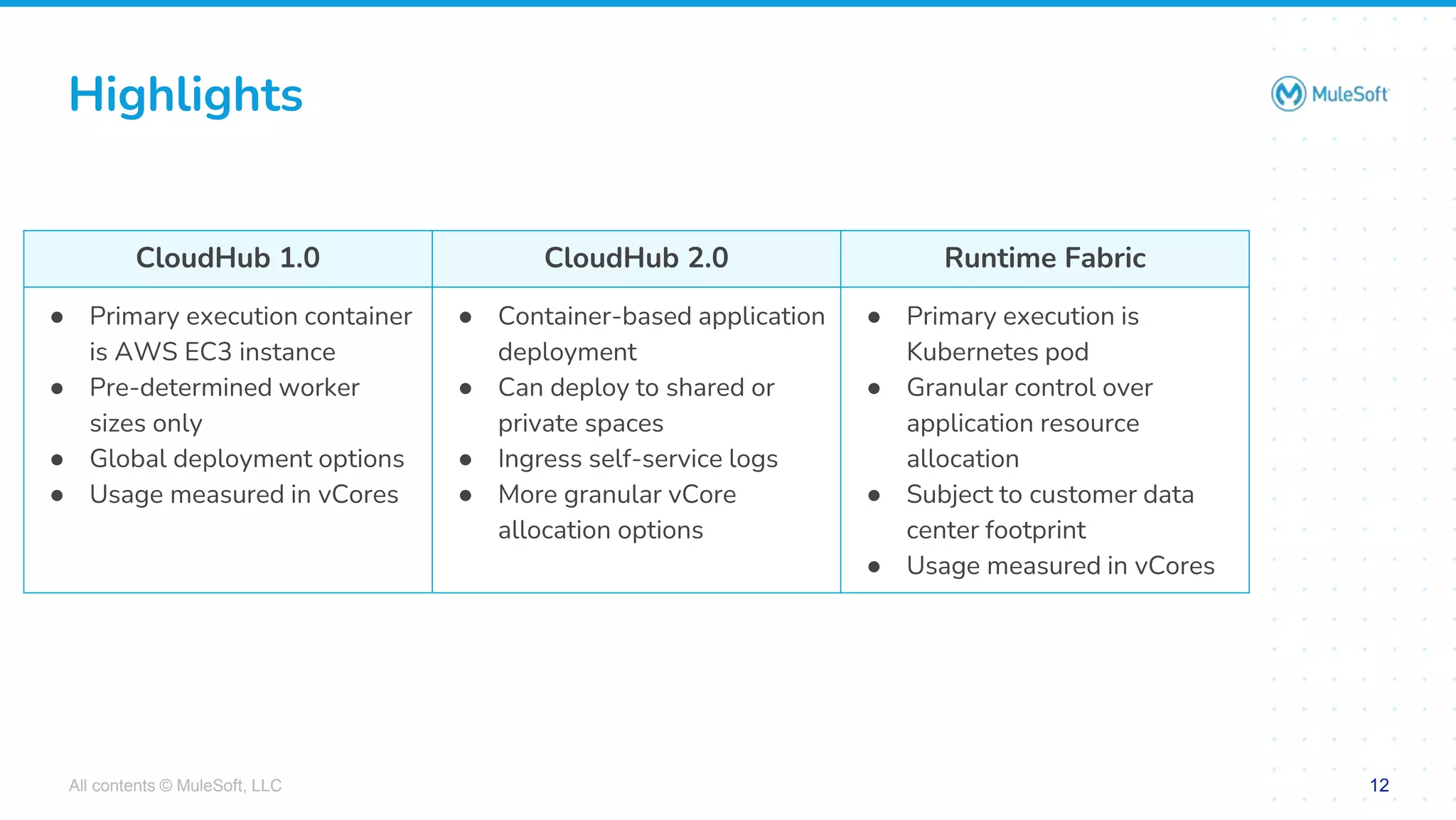 All contents © MuleSoft, LLC 12
Highlights
CloudHub 1.0 CloudHub 2.0 Runtime Fabric
● Primary execution container
is AWS EC3 instance
● Pre-determined worker
sizes only
● Global deployment options
● Usage measured in vCores
● Container-based application
deployment
● Can deploy to shared or
private spaces
● Ingress self-service logs
● More granular vCore
allocation options
● Primary execution is
Kubernetes pod
● Granular control over
application resource
allocation
● Subject to customer data
center footprint
● Usage measured in vCores
 