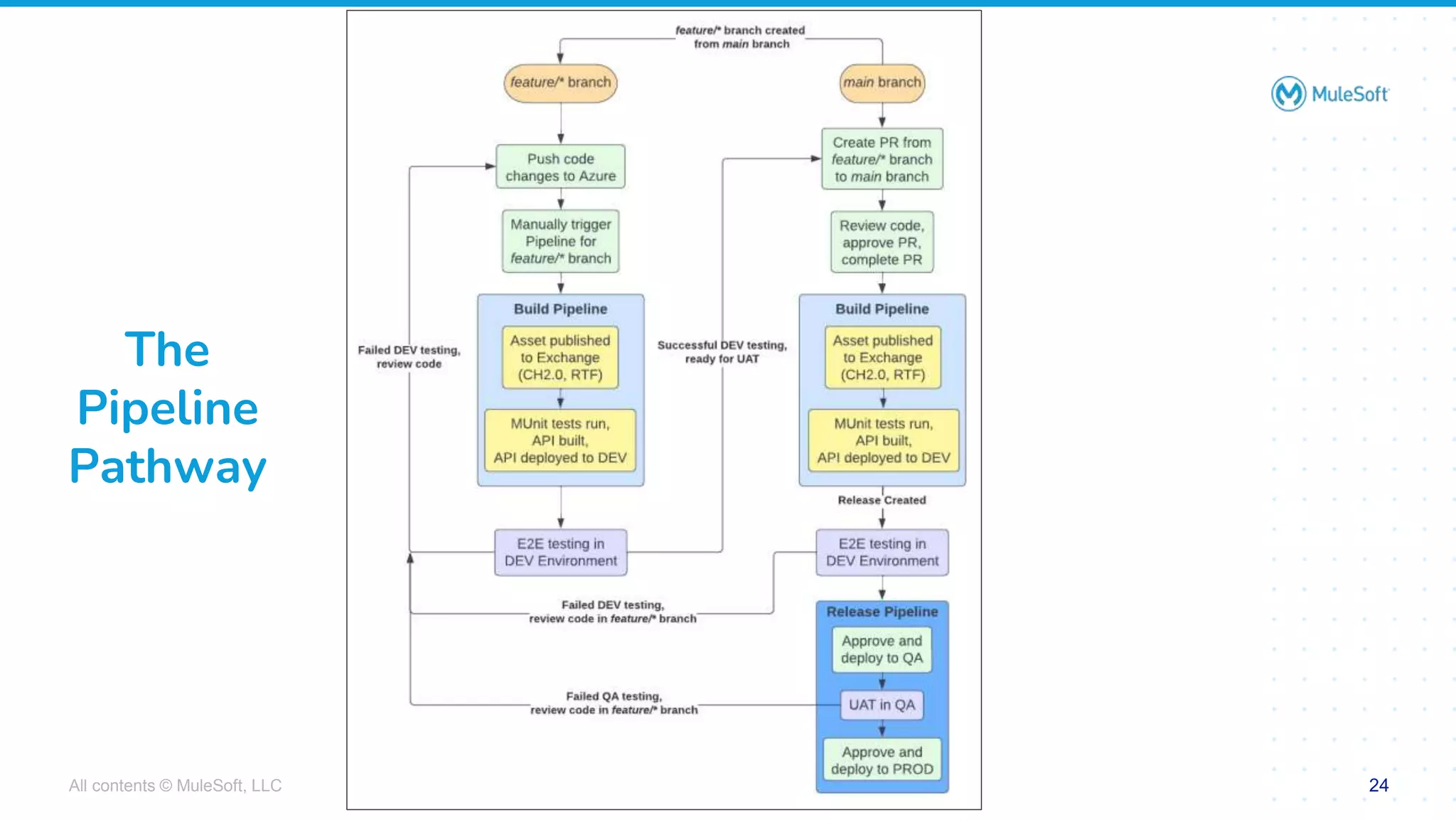 All contents © MuleSoft, LLC
The
Pipeline
Pathway
24
 