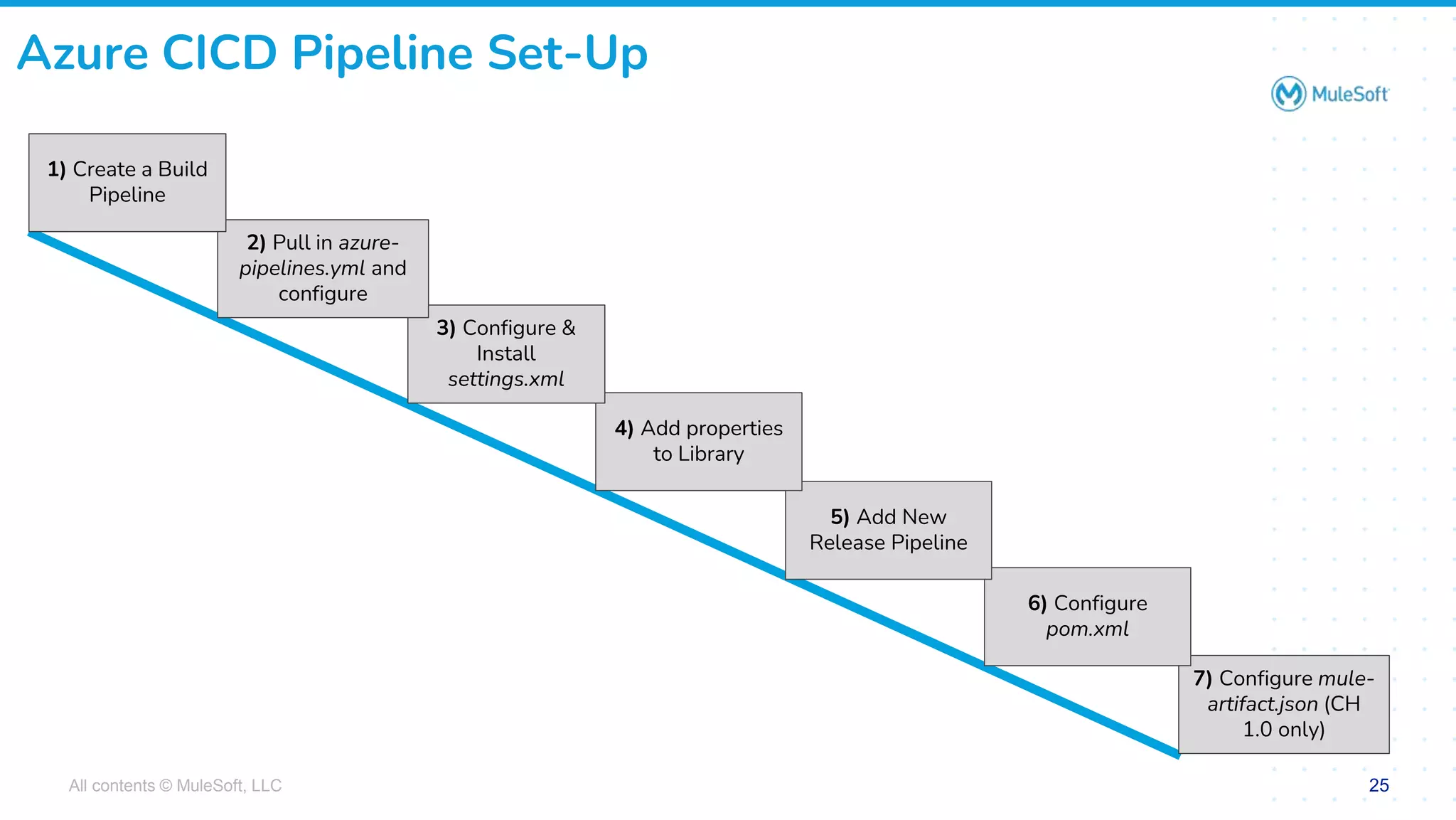 All contents © MuleSoft, LLC
7) Configure mule-
artifact.json (CH
1.0 only)
6) Configure
pom.xml
5) Add New
Release Pipeline
4) Add properties
to Library
3) Configure &
Install
settings.xml
2) Pull in azure-
pipelines.yml and
configure
1) Create a Build
Pipeline
25
Azure CICD Pipeline Set-Up
 