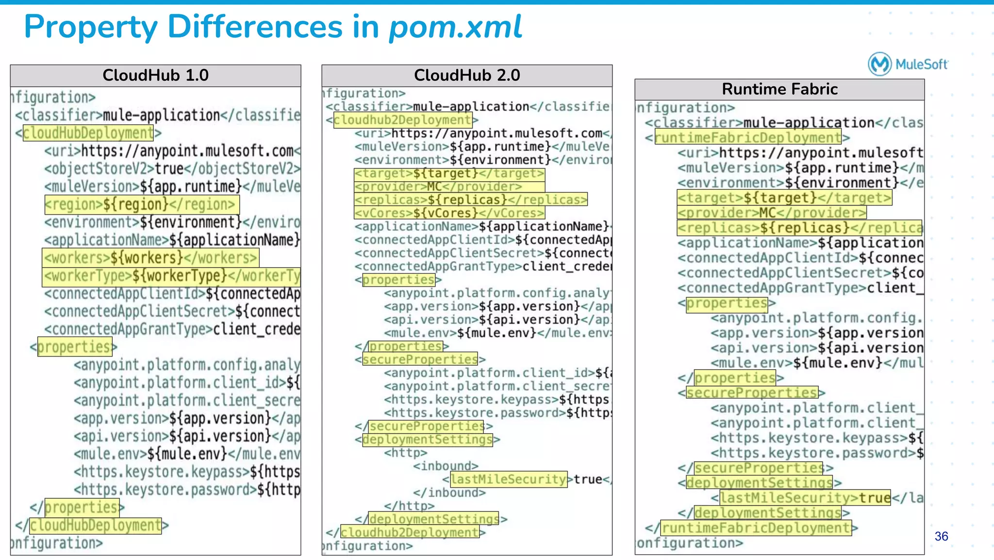 All contents © MuleSoft, LLC
Property Differences in pom.xml
36
CloudHub 1.0 CloudHub 2.0
Runtime Fabric
 