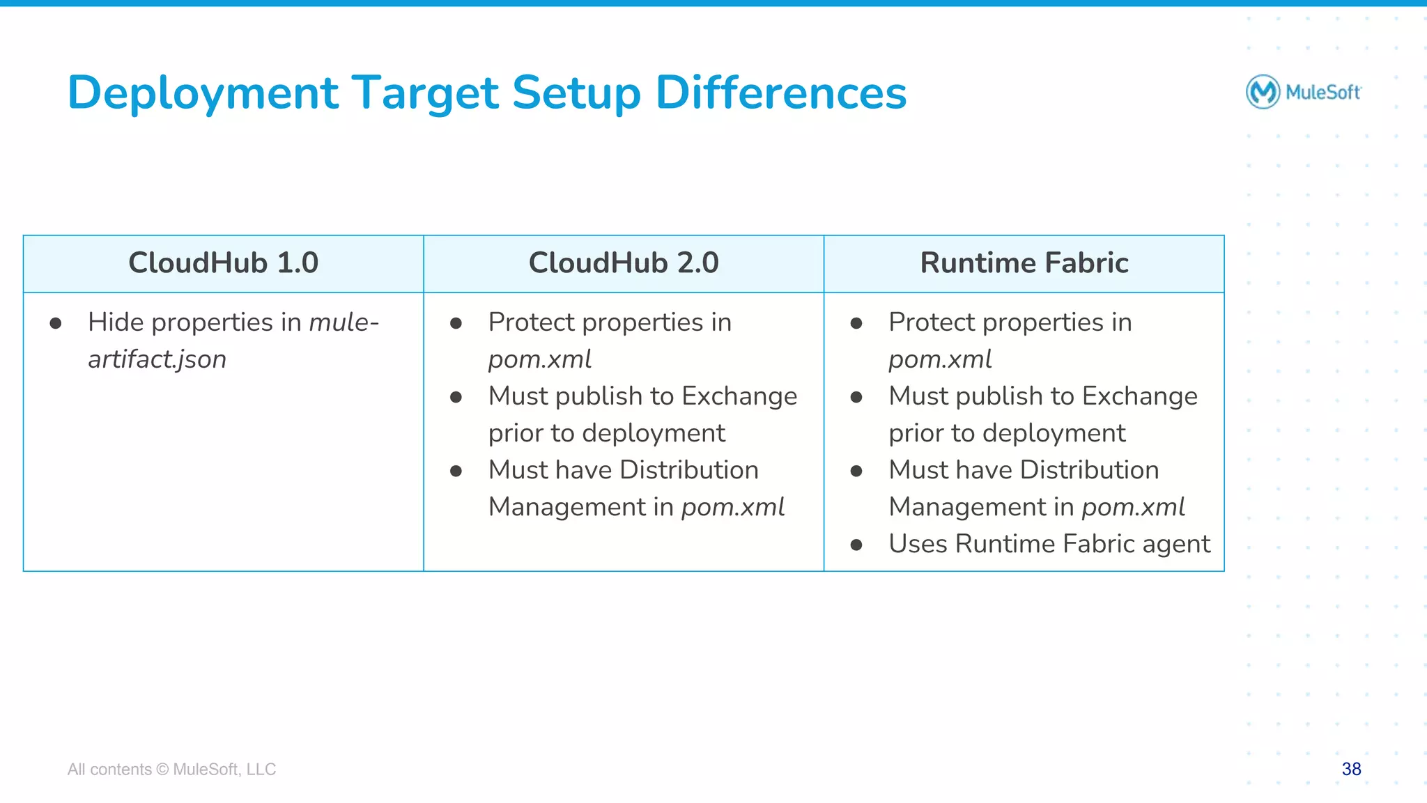 All contents © MuleSoft, LLC 38
Deployment Target Setup Differences
CloudHub 1.0 CloudHub 2.0 Runtime Fabric
● Hide properties in mule-
artifact.json
● Protect properties in
pom.xml
● Must publish to Exchange
prior to deployment
● Must have Distribution
Management in pom.xml
● Protect properties in
pom.xml
● Must publish to Exchange
prior to deployment
● Must have Distribution
Management in pom.xml
● Uses Runtime Fabric agent
 