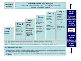 Comprehensive ICU Management of COPD and Bronchial Asthma: Diagnosis ...