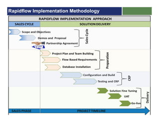 Rapidflow Implementation Methodology
 
