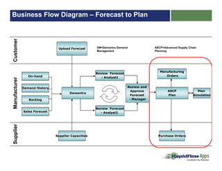 Business Flow Diagram – Forecast to PlanCustomerManufacturerSupplier
Upload Forecast
Demantra
Review Forecast
- Analyst2
ASCP
Plan
Purchase OrdersPurchase Orders
ASCP=Advanced Supply Chain
Planning
Demand History
On-hand
Backlog
Supplier CapacitiesSupplier Capacities
Review and
Approve
Forecast
- Manager
Review Forecast
- Analyst1
Sales Forecast
Manufacturing
Orders
Simulation
Plan
Simulation
DM=Demantra Demand
Management
 
