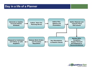 Day in a life of a Planner
Generate or Update
Forecast/Master
Schedule
Collect Data into
Planning Server
Define Plan
Options and
Parameters
Define Material and
Capacity Plans
And Launch
Respond to Customers
and Follow up with
Suppliers
Run Simulations
to Resolve Issues
Review KPIs,
Exception,
Supply/Demand
And Respond to
Recommendations
Release Work Orders
and Purchase
Requisition
 