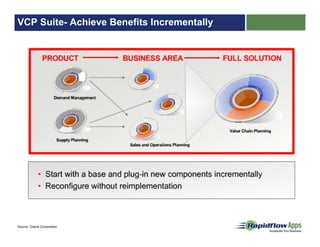 VCP Suite- Achieve Benefits Incrementally
Source: Oracle Corporation
 