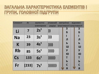 Елемент Ar валентні атомний металічні відновні 
Li 
Na 
K 
Rb 
Cs 
Fr 
7 
23 
39 
85 
133 
[233] 
електрони радіус властив...