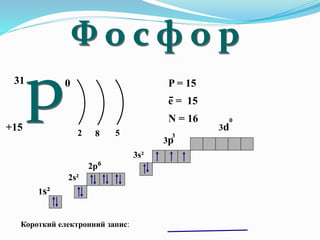 31 
+15 
0 
2 8 5 
P = 15 
e − 
= 15 
N = 16 
1s² 
2p⁶ 
Короткий електронний запис: 
3p3 
2s² 
3s² 
3d 
0 
 