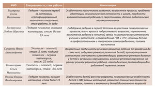 ФИО Специальность, стаж работы Компетенции
Быстрова
Елена
Васильевна
Педагог – психолог первой
кв.категории,
сертифицированный
гештальт – терапевт,
стаж работы 24 года
Особенности психического развития, возрастные кризисы, проблемы
адаптации, психологическая готовность к школе, трудности
взаимоотношений ребенка со сверстниками, детско-родительские
взаимоотношения
Вострухина
Любовь Юрьевна
Педагог-психолог, высшая
категория, стаж более
15 лет
Поддержка ребенка в период детских возрастных психологических
кризисов, в т.ч. кризиса подросткового возраста, гармоничное
воспитание ребенка в неполной семье, психологическая готовность
ученика и родителей к прохождению ГИА и ЕГЭ , помощь детям
в профессиональном и творческом самоопределении, половое
воспитание
Сапарова Ирина
Александровна
Учитель - логопед,
стаж 5 лет; педагог-
психолог - первая
категория,
стаж 22 года
Возрастные особенности речевого развития ребёнка от рождения до
семи лет, задержка речевого развития детей, артикуляционная
гимнастика: значимость и рекомендации, развитие речевого дыхания
у детей с речевыми нарушениями, влияние речевого окружения на
раннее речевое развитие ребёнка, логопедические рекомендации для
родителей первоклассников
Комиссарова
Ольга
Николаевна
Учитель - логопед, первая
категория, стаж 25 лет
Орлова Оксана
Владимировна
Педагог-психолог, высшая
категория, стаж более 15
лет
Особенности детей раннего возраста, психологические особенности
детей с ОВЗ разных категорий, развитие психических процессов:
мышления, памяти и внимания у детей дошкольного возраста
10
 