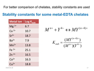 Stability constants for some metal-EDTA chelates
Metal ion Log Kstab
Mg 2+ 6.7
Ca 2+ 10.7
Sr2+ 18.7
Ba2+ 7.9
Mn2+ 13.8
Fe 2+ 25.1
Zn 2+ 16.5
Co2+ 16.3
Cu2+ 18.8





 )
4
(
4 n
n
MY
Y
M
)
)(
(
)
(
4
)
4
(





Y
M
MY
K n
n
stab
For better comparison of chelates, stability constants are used
2020-03-28 17
 