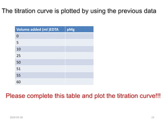 The titration curve is plotted by using the previous data
Volume added (ml )EDTA pMg
0
5
10
25
50
51
55
60
Please complete this table and plot the titration curve!!!
2020-03-28 23
 