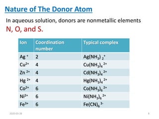 Nature of The Donor Atom
In aqueous solution, donors are nonmetallic elements
N, O, and S.
Typical complex
Coordination
number
Ion
Ag(NH3) 2
+
2
Ag +
Cu(NH3)4
2+
4
Cu2+
Cd(NH3)4
2+
4
Zn 2+
Hg(NH3)4
2+
4
Hg 2+
Co(NH3)6
2+
6
Co2+
Ni(NH3)6
2+
6
Ni2+
Fe(CN)6
3-
6
Fe3+
2020-03-28 8
 