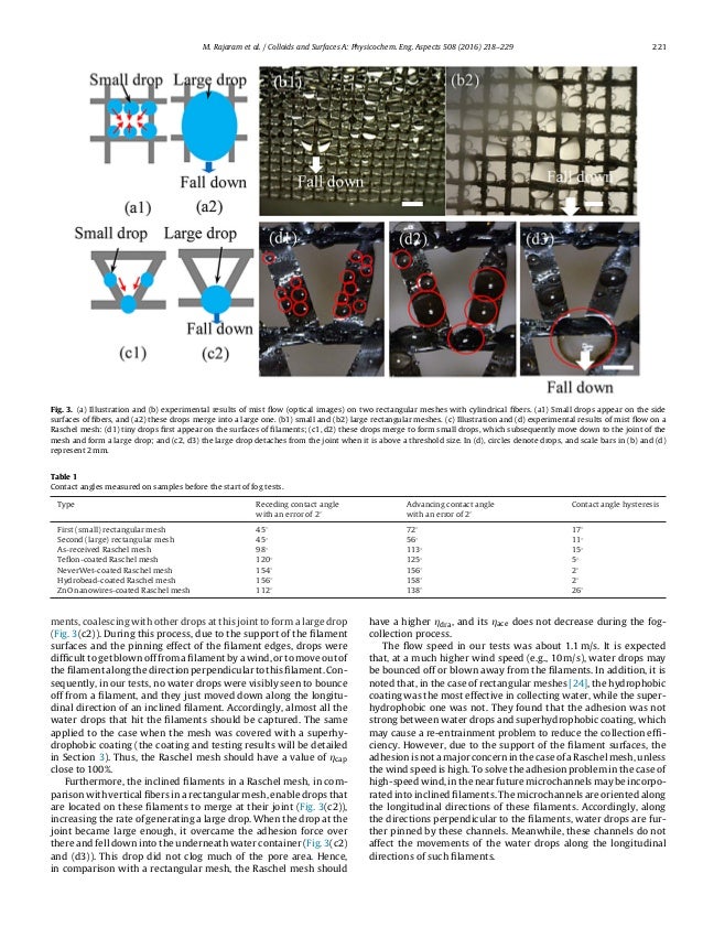 Enhancement of Fogcollection Efficiency of a Raschel Mesh Using Shor…