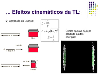 ... Efeitos cinemáticos da TL:
2) Contração do Espaço:
c
v
L
L
L
L







2
0
0
1 Ocorre com os núcleos
colidindo a altas
energias:
 