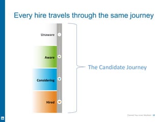 Channel Your Inner Marketer 12
Every hire travels through the same journey
Unaware
Considering
Hired
Aware
The Candidate Journey
 
