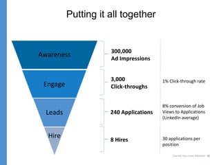 Channel Your Inner Marketer 21
Awareness
Engage
Leads
Hire
300,000
Ad Impressions
Putting it all together
3,000
Click-throughs
240 Applications
8 Hires
1% Click-through rate
8% conversion of Job
Views to Applications
(LinkedIn average)
30 applications per
position
 