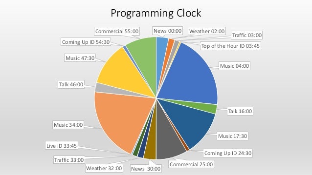 building a radio station project radio format clock