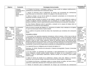 11
Objetivo Contenido Estrategias Instruccionales
Estrategias de
Evaluación
Lenguaje
Finalidades de la
Educación
Oficial.
Valores que se
Viven.
6. Al finalizar las lecturas y actividades realiza un ensayo donde se explique analíticamente y
justificada las características de la Educación Oficial.
7. Revisa el instructivo para la elaboración de ensayo que encontrarás las orientaciones
específicas para su construcción, ubicado en la página xx de este plan de curso.
8. Valora tu ensayo a la luz de los criterios de evaluación presentados en el instrumento de
evaluación formativa, ubicado en la p. 25.
9. Cuando hayas concluido el estudio de este objetivo, estarás en la posibilidad de realizar el
análisis de algunas posturas educativas que se presentan en el ámbito educativo; esto nos
ayudará a identificar y asumir específicamente posturas filosóficas de la educación venezolana.
10. Para finalizar reflexiona sobre lo aprendido y comparte con tu equipo de trabajo sobre su
importancia en el estudio de esta asignatura.
II.2- Analizar
de forma
crítica y
autónoma, la
alternativa
educativa de la
“Educación
para la
Convivencia”
-La educación
para a
convivencia.
-punto de
partida.
-Rasgos de la
educación para
la convivencia:
las relaciones,
todos sabemos,
-El lenguaje es el
de la vida y la
producción del
conocimiento es
vital.
-Los fines
perseguidos.
-Los valores que
se vivencian en
la educación
para la
convivencia.
-Palabras finales
Antes de iniciar el estudio del Objetivo II.2, retomemos el análisis crítico realizado en el objetivo
II.1 que nos servirá para retomar nuestro estudio.
En tu cuaderno de apuntes escribe las ideas más importantes que consideras de la educación
Oficial.
Actividades a realizar:
1. De acuerdo a las siguientes preguntas orientadoras, enfoca tu lectura: ¿Cómo nace la idea de
la educación de la convivencia y qué postura se pretende asumir? ¿Cómo se pretenden concebir
las relaciones en la educación de la convivencia desde cada uno de los aspectos? ¿Cómo
concibe el autor la frase «todos sabemos» desde los diferentes tópicos que desarrolla para
abordar la educación de la convivencia? ¿Cómo se concibe la producción de conocimiento desde
la educación de la convivencia? ¿Cómo se conciben los fines educativos en la educación de la
convivencia? ¿Cómo son los valores que se vivencian en la educación de la convivencia?
2.La siguiente lectura es obligatoria para el estudio del objetivo II.2:
Rodríguez, W. (2018). Filosofía de la educación II. Material mimeografiado. Caracas: Universidad
Nacional Abierta.
4. En este sentido, es importante que respondas a cada planteamiento con el estudio de la
lectura obligatoria; también puedes realizar equipos de trabajo con tus compañeros, lo que
ayudará a crear un aprendizaje colaborativo, además cuentas con el asesor a quien puedes
solicitar ayuda.
5. Aplica la técnica de estudio de tu preferencia: subraya, toma nota, elabora un resumen,
esquemas, que te permita recoger información del tema de manera lógica y organizada.
6. Al finalizar las lecturas y actividades realiza un ensayo donde se analice, de forma crítica y
autónoma, la alternativa educativa de la “Educación para la Convivencia”.
7. Revisa el instructivo para la elaboración de ensayo que encontrarás las orientaciones
Sumativa:
Elaborar un
ensayo donde
analices, de
forma crítica y
autónoma, la
alternativa
educativa de la
“Educación
para la
Convivencia”.
Para su
elaboración te
puedes apoyar
en el instructivo
de evaluación
ubicado en la p.
24.
Debes estar
atento a la
fecha de
entrega
prevista por el
asesor del
centro local.
 
