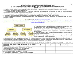 19
INSTRUCTIVO PARA LA ELABORACIÓN DEL MAPA CONCEPTUAL
DE LOS CONCEPTOS DE EPISTEMOLOGÍA, AXIOLOGÍA IDEAL DE HOMBRE Y FINES DE LA EDUCACIÓN
OBJETIVO I.1
Un mapa conceptual es una herramienta que permite la representación y organización de conceptos que se relacionan o se incluyen.
Puedes seguir los siguientes pasos para realizarlo:
1. Durante las lecturas extrae los conceptos o ideas más importantes agrúpalos según su categoría, es decir, por ejemplo las ideas
concernientes a cada concepto se agrupan en esta categoría.
2. Consulta a tu asesor o comparte tus ideas sobre las lecturas con tus compañeros para enriquecer tu conocimiento.
3. Sintetiza en las ideas utilizando palabras claves, es decir, aquellas palabras esenciales para definir cada concepto.
4. Organiza las ideas o conceptos de forma jerárquica, es decir, en la parte superior aparecerá el concepto que abarque las ideas que vayas
enlazando. Ejemplo:
Imagen Tomada de https://www.google.com/search?
q=mapa+conceptual&source=lnms&tbm=isch&sa=X&ved=2ahUKEwj2k5vI4_TnAhWiZd8KHS_XBz4Q_AUoAXoECA0QAw&biw=1137&bih=727
#imgrc=WUsYhnpJ3LLmNM
5. Utiliza figuras que te ayuden a clasificar y enlazar los conceptos que
desarrollas en tu mapa, tales como flechas, círculos, cuadrados.
6. Presenta tu mapa conceptual en un papel que puedes realizar de forma
manual o en computadora. Toma en consideración si escribes a mano que sea
en letra legible.
7. Luego de realizar el mapa escribe en una cuartilla aparte tus conclusiones
sobre los conceptos estudiados.
8. Identifica tu mapa concepto colocando tu nombre y apellido, asignatura, el
centro local o unidad de apoyo y el asesor.
En la evaluación del mapa conceptual, desarrollado por el estudiante luego del estudio de los conceptos de epistemología, axiología, ideal de
hombre y fines de la educación, el asesor deberá tomar en consideración los siguientes criterios en su revisión. A continuación, en el siguiente
cuadro encontrarán estos rasgos importantes que, además, le permitirán al estudiante autoevaluarse.
INSTRUMENTO PARA LA EVALUACIÓN FORMATIVA PARA MAPA DE CONCEPTOS CORRESPONDIENTE AL OBJETIVO I.1
Elementos que deben estar presentes en el mapa
conceptual:
Si No Observaciones
Presenta todos los conceptos relacionados con el tema.
Establece un orden jerárquico entre los conceptos.
Cita a los autores de la bibliografía obligatoria.
Define los conceptos de forma clara y asertiva.
En la conclusión se evidencia el dominio de los conceptos.
 