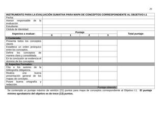 20
INSTRUMENTO PARA LA EVALUACIÓN SUMATIVA PARA MAPA DE CONCEPTOS CORRESPONDIENTE AL OBJETIVO I.1
Fecha:
Asesor responsable de la
evaluación
Estudiante:
Cédula de Identidad:
Aspectos a evaluar:
Puntaje
Total puntaje:
0 1 2 3
1 Contenido:
Presenta todos los conceptos
claves
Establece un orden jerárquico
entre los conceptos.
Define los conceptos de
manera clara y consolidada
En la conclusión se evidencia el
dominio de los conceptos.
2. Aspectos Formales:
Cita a los autores de la
bibliografía obligatoria.
Realiza una buena
presentación general de los
mapas de concepto.
Posee buena ortografía y
redacción.
Puntaje obtenido
Se contempla un puntaje máximo de veintiún (21) puntos para mapa de conceptos correspondiente al Objetivo I.1. El puntaje
mínimo aprobatorio del objetivo es de trece (13) puntos.
 