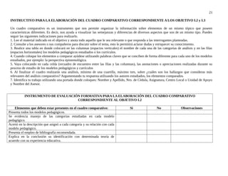 21
INSTRUCTIVO PARA LA ELABORACIÓN DEL CUADRO COMPARATIVO CORRESPONDIENTE A LOS OBJETIVO I.2 y I.3
Un cuadro comparativo es un instrumento que nos permite organizar la información sobre elementos de un mismo tópico que poseen
características diferentes. Es decir, nos ayuda a visualizar las semejanzas y diferencias de diversos aspectos que son de un mismo tipo. Puedes
seguir las siguientes indicaciones para realizarlo.
1. Lee el material indicado en el objetivo y anota todo aquello que le sea relevante o que responda a las interrogantes planteadas.
2. Consulte a los asesores o sus compañeros para discutir sobre el tema, esto le permitirá aclarar dudas y enriquecer su conocimiento.
3. Realice una tabla en donde colocará en las columnas (espacios verticales) el nombre de cada una de las categorías de análisis y en las filas
(espacios horizontales) los modelos pedagógicos estudiados o los currículos.
4. Cuando coloque los elementos a comparar ayúdese utilizando palabras claves que se conciben de forma diferente para cada uno de los modelos
estudiados, por ejemplo: la perspectiva epistemológica.
5. Vaya colocando en cada celda (recuadro de encuentro entre las filas y las columnas), las anotaciones o apreciaciones realizadas durante su
proceso de estudio de los modelos pedagógicos y currículos
6. Al finalizar el cuadro realizarás una análisis, mínimo de una cuartilla, máximo tres, sobre ¿cuáles son los hallazgos que consideras más
relevantes del análisis comparativo? Argumentando tu respuesta utilizando los autores estudiados, los elementos comparados.
7. Identifica tu trabajo utilizando una portada donde coloques: Nombre y Apellido, Nro. de Cédula, Asignatura, Centro Local o Unidad de Apoyo
y Nombre del Asesor.
INSTRUMENTO DE EVALUACIÓN FORMATIVA PARA LA ELABORACIÓN DEL CUADRO COMPARATIVO
CORRESPONDIENTE AL OBJETIVO I.2
Elementos que deben estar presentes en el cuadro comparativo: Si No Observaciones
Presenta todos los modelos pedagógicos.
Se evidencia manejo de las categorías estudiadas en cada modelo
pedagógico.
Acertó en la descripción que asignó a cada categoría y su relación con cada
modelo pedagógico.
Presenta el empleo de bibliografía recomendada.
Explica en la conclusión su identificación con determinada teoría de
acuerdo con su experiencia educativa.
 