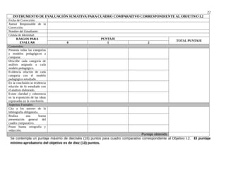 22
INSTRUMENTO DE EVALUACIÓN SUMATIVA PARA CUADRO COMPARATIVO CORRESPONDIENTE AL OBJETIVO I.2
Fecha de Corrección:
Asesor Responsable de la
Corrección:
Nombre del Estudiante:
Cédula de Identidad:
RASGOS PARA
EVALUAR
PUNTAJE
TOTAL PUNTAJE
0 1 2
Contenidos:
Presenta todas las categorías
y modelos pedagógicos a
comparar.
Describe cada categoría de
análisis asignada a cada
modelo pedagógico.
Evidencia relación de cada
categoría con el modelo
pedagógico estudiado.
En la conclusión se evidencia
relación de lo estudiado con
el análisis elaborado.
Existe claridad y coherencia
en la exposición de las ideas
expresadas en la conclusión.
Aspectos Formales:
Cita a los autores de la
bibliografía obligatoria.
Realiza una buena
presentación general del
cuadro comparativo.
Posee buena ortografía y
redacción.
Puntaje obtenido
Se contempla un puntaje máximo de dieciséis (16) puntos para cuadro comparativo correspondiente al Objetivo I.2. El puntaje
mínimo aprobatorio del objetivo es de diez (10) puntos.
 