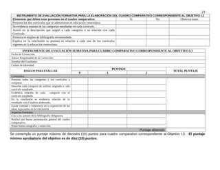 23
INSTRUMENTO DE EVALUACIÓN FORMATIVA PARA LA ELABORACIÓN DEL CUADRO COMPARATIVO CORRESPONDIENTE AL OBJETIVO I.3
Elementos que deben estar presentes en el cuadro comparativo: Si No Observaciones
Presenta los dos currículos que se administran en educación venezolana.
Se evidencia manejo de las categorías estudiadas en cada currículo.
Acertó en la descripción que asignó a cada categoría y su relación con cada
Currículo.
Presenta el empleo de bibliografía recomendada.
Explica en la conclusión su postura en relación a cada uno de los currículos
vigentes en la educación venezolana.
INSTRUMENTO DE EVALUACIÓN SUMATIVA PARA CUADRO COMPARATIVO CORRESPONDIENTE AL OBJETIVO I.3
Fecha de Corrección:
Asesor Responsable de la Corrección:
Nombre del Estudiante:
Cédula de Identidad:
RASGOS PARA EVALUAR
PUNTAJE
TOTAL PUNTAJE
0 1 2
Contenidos:
Presenta todas las categorías y los currículos a
comparar.
Describe cada categoría de análisis asignada a cada
currículo estudiado.
Evidencia relación de cada categoría con el
currículo estudiado.
En la conclusión se evidencia relación de lo
estudiado con el análisis elaborado.
Existe claridad y coherencia en la exposición de las
ideas expresadas en la conclusión.
Aspectos Formales:
Cita a los autores de la bibliografía obligatoria.
Realiza una buena presentación general del cuadro
comparativo.
Posee buena ortografía y redacción.
Puntaje obtenido
Se contempla un puntaje máximo de dieciséis (16) puntos para cuadro comparativo correspondiente al Objetivo I.3. El puntaje
mínimo aprobatorio del objetivo es de diez (10) puntos.
 