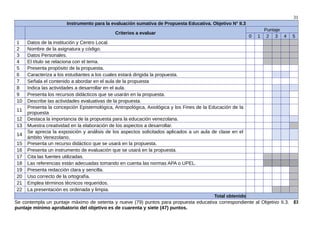 31
Instrumento para la evaluación sumativa de Propuesta Educativa. Objetivo N° II.3
Criterios a evaluar
Puntaje
0 1 2 3 4 5
1 Datos de la institución y Centro Local.
2 Nombre de la asignatura y código.
3 Datos Personales.
4 El título se relaciona con el tema.
5 Presenta propósito de la propuesta.
6 Caracteriza a los estudiantes a los cuales estará dirigida la propuesta.
7 Señala el contenido a abordar en el aula de la propuesta
8 Indica las actividades a desarrollar en el aula.
9 Presenta los recursos didácticos que se usarán en la propuesta.
10 Describe las actividades evaluativas de la propuesta.
11
Presenta la concepción Epistemológica, Antropológica, Axiológica y los Fines de la Educación de la
propuesta
12 Destaca la importancia de la propuesta para la educación venezolana.
13 Muestra creatividad en la elaboración de los aspectos a desarrollar.
14
Se aprecia la exposición y análisis de los aspectos solicitados aplicados a un aula de clase en el
ámbito Venezolano.
15 Presenta un recurso didáctico que se usará en la propuesta.
16 Presenta un instrumento de evaluación que se usará en la propuesta.
17 Cita las fuentes utilizadas.
18 Las referencias están adecuadas tomando en cuenta las normas APA o UPEL.
19 Presenta redacción clara y sencilla.
20 Uso correcto de la ortografía.
21 Emplea términos técnicos requeridos.
22 La presentación es ordenada y limpia.
Total obtenido
Se contempla un puntaje máximo de setenta y nueve (79) puntos para propuesta educativa correspondiente al Objetivo II.3. El
puntaje mínimo aprobatorio del objetivo es de cuarenta y siete (47) puntos.
 