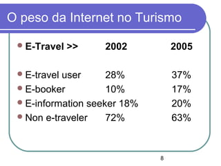 8
O peso da Internet no Turismo
E-Travel >> 2002 2005
E-travel user 28% 37%
E-booker 10% 17%
E-information seeker 18% 20%
Non e-traveler 72% 63%
 
