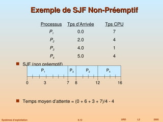 6.12 URD L2 2005
Systèmes d’exploitation
Processus Tps d’Arrivée Tps CPU
P1 0.0 7
P2 2.0 4
P3 4.0 1
P4 5.0 4
 SJF (non préemptif)
 Temps moyen d’attente = (0 + 6 + 3 + 7)/4 - 4
Exemple de SJF Non-Préemptif
Exemple de SJF Non-Préemptif
P1 P3 P2
7
3 16
0
P4
8 12
 