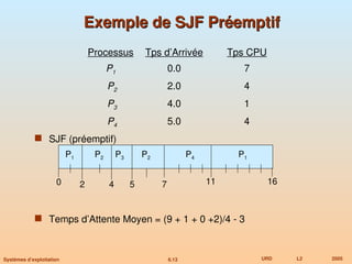 6.13 URD L2 2005
Systèmes d’exploitation
Exemple de SJF Préemptif
Exemple de SJF Préemptif
Processus Tps d’Arrivée Tps CPU
P1 0.0 7
P2 2.0 4
P3 4.0 1
P4 5.0 4
 SJF (préemptif)
 Temps d’Attente Moyen = (9 + 1 + 0 +2)/4 - 3
P1 P3
P2
4
2 11
0
P4
5 7
P2 P1
16
 