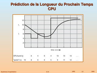6.15 URD L2 2005
Systèmes d’exploitation
Prédiction de la Longueur du Prochain Temps
Prédiction de la Longueur du Prochain Temps
CPU
CPU
 