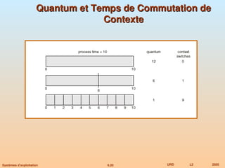 6.20 URD L2 2005
Systèmes d’exploitation
Quantum et Temps de Commutation de
Quantum et Temps de Commutation de
Contexte
Contexte
 