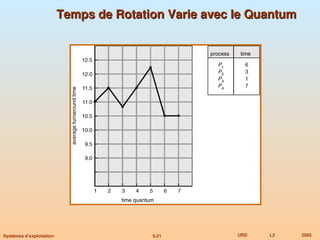6.21 URD L2 2005
Systèmes d’exploitation
Temps de Rotation Varie avec le Quantum
Temps de Rotation Varie avec le Quantum
 