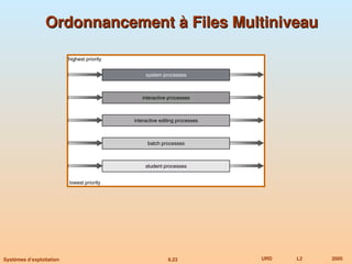 6.23 URD L2 2005
Systèmes d’exploitation
Ordonnancement à Files Multiniveau
Ordonnancement à Files Multiniveau
 