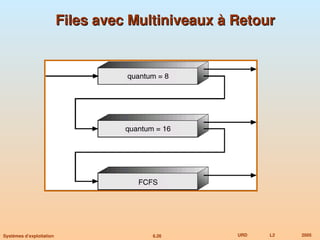 6.26 URD L2 2005
Systèmes d’exploitation
Files avec Multiniveaux à Retour
Files avec Multiniveaux à Retour
 