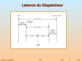 6.29 URD L2 2005
Systèmes d’exploitation
Latence du Dispatcheur
Latence du Dispatcheur
 
