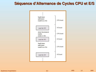 6.3 URD L2 2005
Systèmes d’exploitation
Séquence d’Alternance de Cycles CPU et E/S
Séquence d’Alternance de Cycles CPU et E/S
 