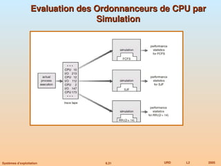 6.31 URD L2 2005
Systèmes d’exploitation
Evaluation des Ordonnanceurs de CPU par
Evaluation des Ordonnanceurs de CPU par
Simulation
Simulation
 