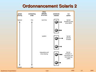 6.32 URD L2 2005
Systèmes d’exploitation
Ordonnancement Solaris 2
Ordonnancement Solaris 2
 