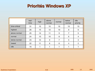 6.33 URD L2 2005
Systèmes d’exploitation
Priorités Windows XP
Priorités Windows XP
 