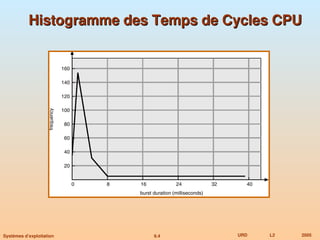 6.4 URD L2 2005
Systèmes d’exploitation
Histogramme des Temps de Cycles CPU
Histogramme des Temps de Cycles CPU
 